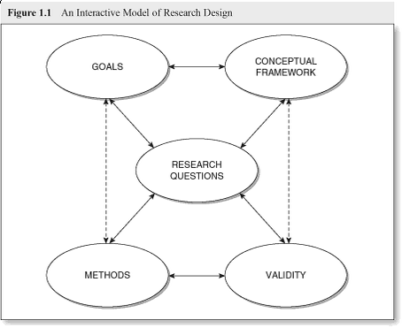 Illustration of how research questions should be itteritivly defined and developed in relation to purpose, conceptual framework, methods, and validity threats. 